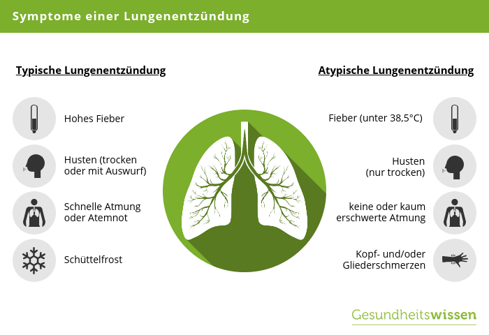 Wo Hat Man Schmerzen Bei Einer Lungenentzündung www.gesundheitswissen.de