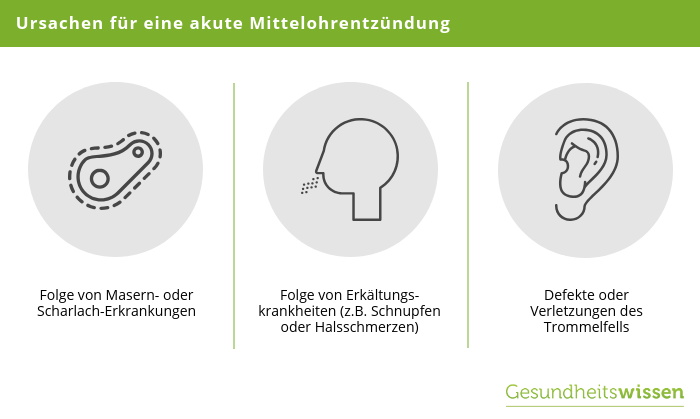 Dauer Einer Mittelohrentzündung Bei Erwachsenen Mittelohrentzündung - Symptome, Ursachen & Behandlung