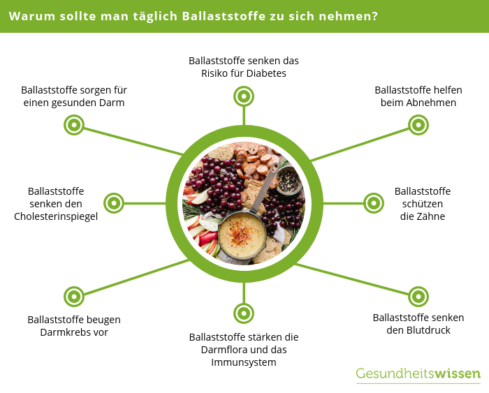 Ballaststoffe Funktionen, Vorteile & Ernährungstipps im Überblick