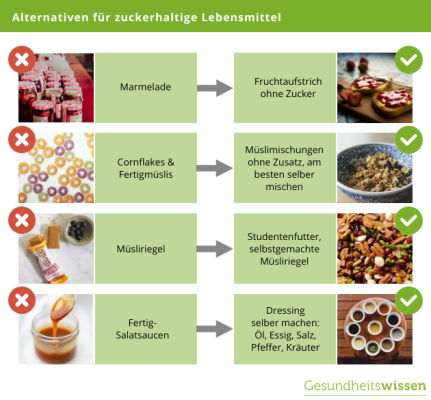 Diabetes Ernährungsplan: Beispiele für Essensplan & Tipps