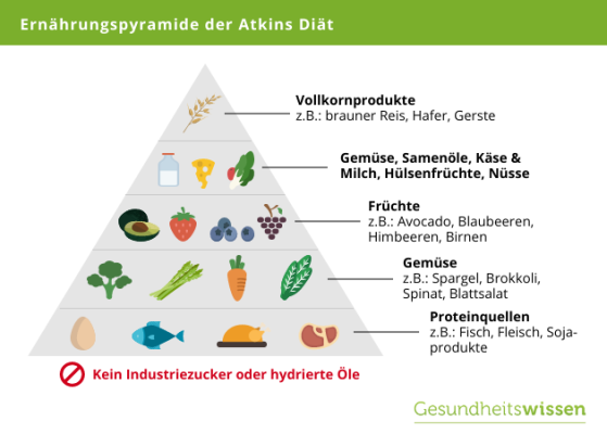 Atkins-Diät - Wie hilfreich ist sie? >> Interessante Informationen