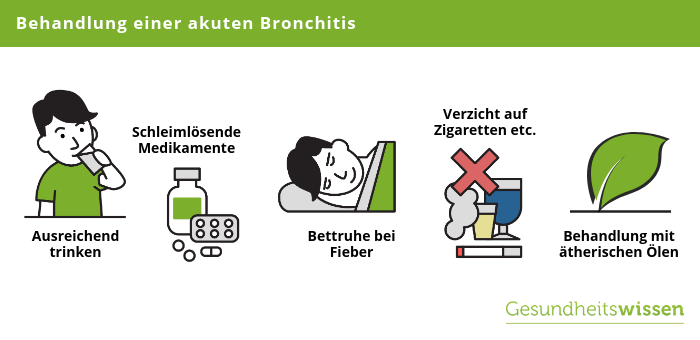 Behandlung einer akuten Bronchitis