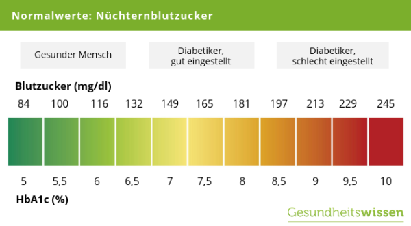 Blutzucker Morgens Nüchtern Höher Als Abends www.gesundheitswissen.de