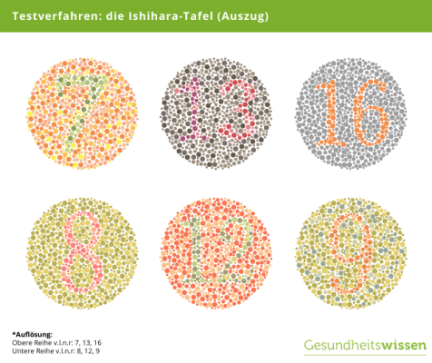 Diagnose Farbenblindheit: Symptome & Behandlung