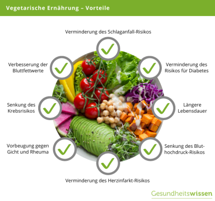 Vegetarische Ernährung: Formen, Vorteile & Tipps – Gesundheistwissen