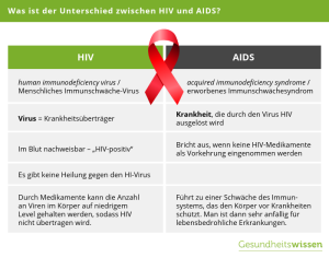Diagnose HIV und AIDS: Übertragung, Symptome & Vorbeugung